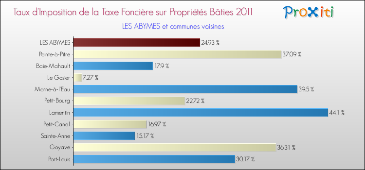 Taux d'imposition de la taxe foncière sur le bati 2011 pour LES ABYMES et les communes proches Comparaison des taux d'imposition de la taxe foncière sur le bati 2011 pour LES ABYMES et les communes voisines