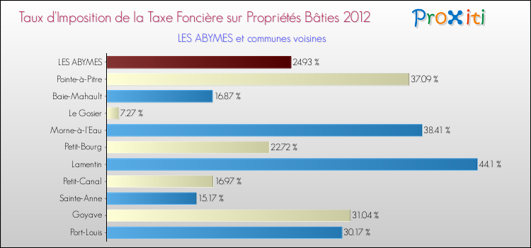 Taux d'imposition de la taxe foncière sur le bati 2012 pour LES ABYMES et les communes proches Comparaison des taux d'imposition de la taxe foncière sur le bati 2012 pour LES ABYMES et les communes voisines
