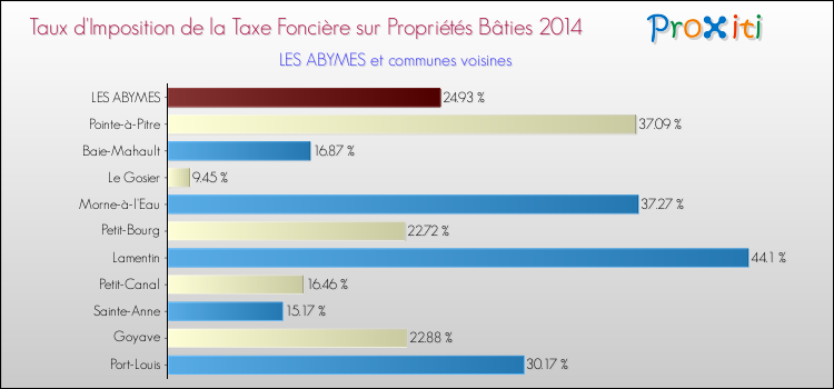 Taux d'imposition de la taxe foncière sur le bati 2014 pour LES ABYMES et les communes proches Comparaison des taux d'imposition de la taxe foncière sur le bati 2014 pour LES ABYMES et les communes voisines