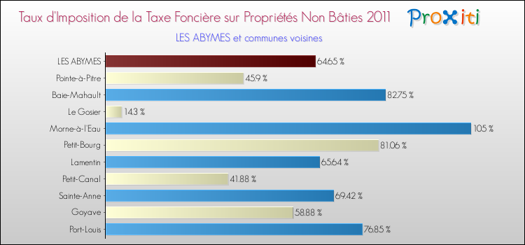 Taux d'imposition de la taxe foncière sur les immeubles et terrains non batis 2011 pour LES ABYMES et les communes proches Comparaison des taux d'imposition de la taxe foncière sur les immeubles et terrains non batis 2011 pour LES ABYMES et les communes voisines