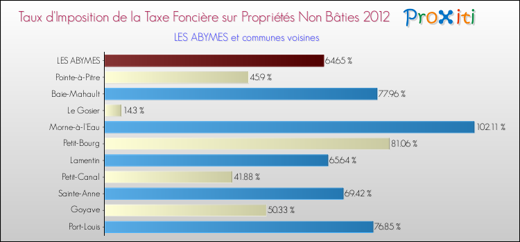 Taux d'imposition de la taxe foncière sur les immeubles et terrains non batis 2012 pour LES ABYMES et les communes proches Comparaison des taux d'imposition de la taxe foncière sur les immeubles et terrains non batis 2012 pour LES ABYMES et les communes voisines