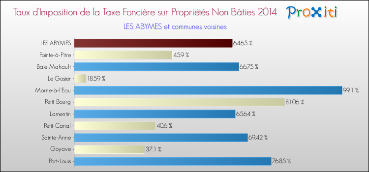 Taux d'imposition de la taxe foncière sur les immeubles et terrains non batis 2014 pour LES ABYMES et les communes proches Comparaison des taux d'imposition de la taxe foncière sur les immeubles et terrains non batis 2014 pour LES ABYMES et les communes voisines