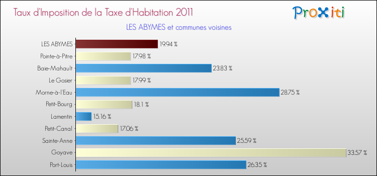 Taux d'imposition de la taxe d'habitation 2011 pour LES ABYMES et les communes proches Comparaison des taux d'imposition de la taxe d'habitation 2011 pour LES ABYMES et les communes voisines