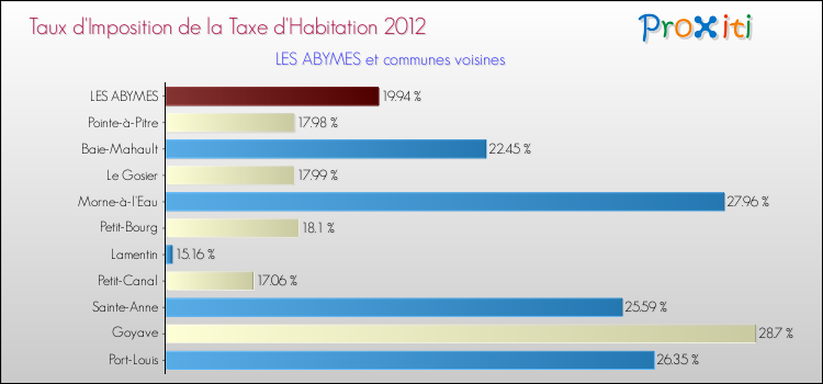 Taux d'imposition de la taxe d'habitation 2012 pour LES ABYMES et les communes proches Comparaison des taux d'imposition de la taxe d'habitation 2012 pour LES ABYMES et les communes voisines