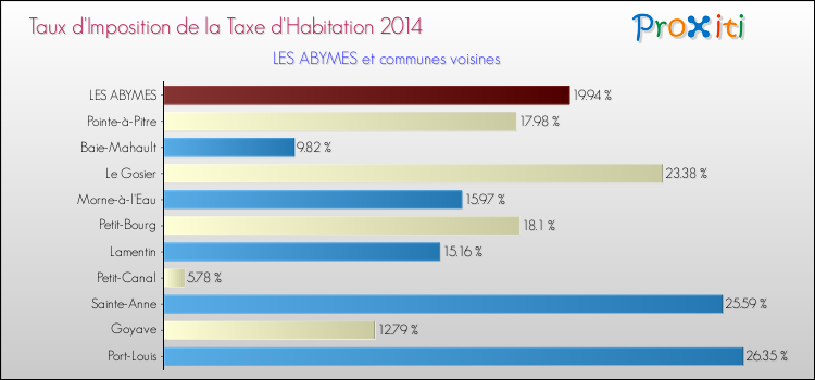 Taux d'imposition de la taxe d'habitation 2014 pour LES ABYMES et les communes proches Comparaison des taux d'imposition de la taxe d'habitation 2014 pour LES ABYMES et les communes voisines