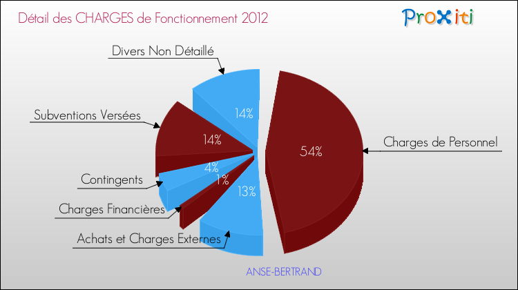 Décomposition des Charges de Fonctionnement 2012 de la commune de ANSE-BERTRAND Charges de Fonctionnement 2012 pour la commune de ANSE-BERTRAND