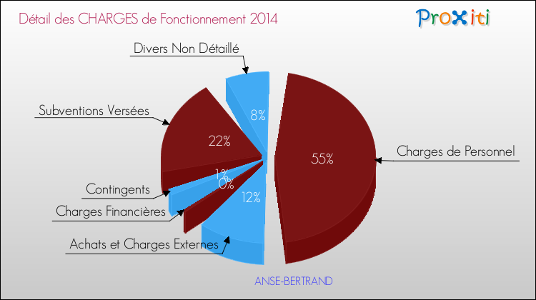 Décomposition des Charges de Fonctionnement 2014 de la commune de ANSE-BERTRAND Charges de Fonctionnement 2014 pour la commune de ANSE-BERTRAND