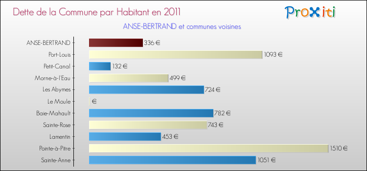 Dette par habitant de la commune en 2011 pour ANSE-BERTRAND et les communes proches Comparaison de la dette par habitant de la commune en 2011 pour ANSE-BERTRAND et les communes voisines