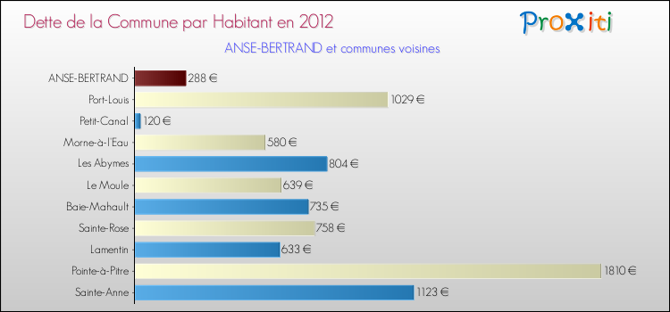 Dette par habitant de la commune en 2012 pour ANSE-BERTRAND et les communes proches Comparaison de la dette par habitant de la commune en 2012 pour ANSE-BERTRAND et les communes voisines