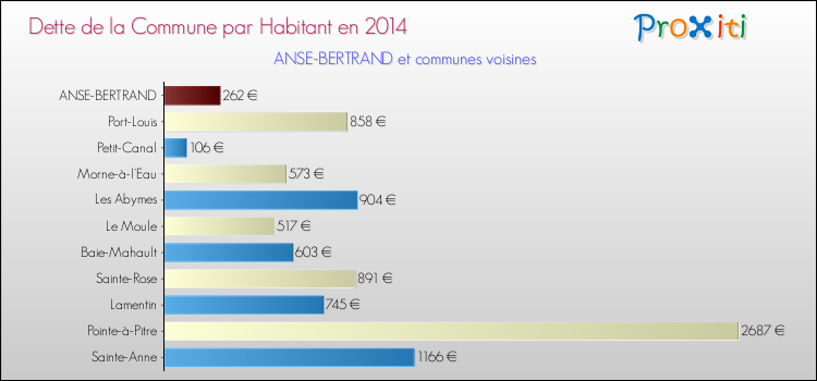 Dette par habitant de la commune en 2014 pour ANSE-BERTRAND et les communes proches Comparaison de la dette par habitant de la commune en 2014 pour ANSE-BERTRAND et les communes voisines