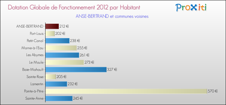 Montant des dotations globales de fonctionnement DGF par Habitant pour ANSE-BERTRAND et les communes proches Comparaison des des dotations globales de fonctionnement DGF par habitant pour ANSE-BERTRAND et les communes voisines