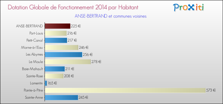 Montant des dotations globales de fonctionnement DGF par Habitant pour ANSE-BERTRAND et les communes proches en 2014. Comparaison des des dotations globales de fonctionnement DGF par habitant pour ANSE-BERTRAND et les communes voisines en 2014.