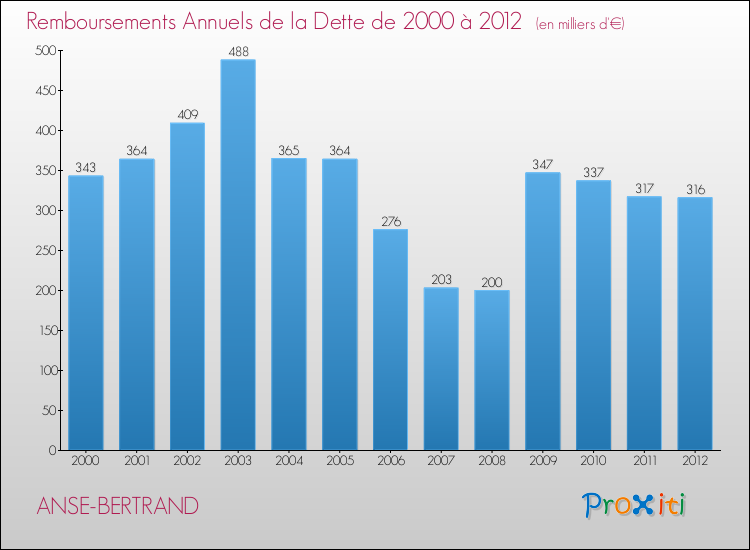 Evolution de l'annuité de la dette pour la commune de ANSE-BERTRAND de 2000 à 2012 Annuités de la dette pour ANSE-BERTRAND de 2000 à 2012