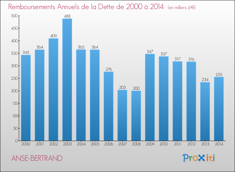 Evolution de l'annuité de la dette pour la commune de ANSE-BERTRAND de 2000 à 2014 Annuités de la dette pour ANSE-BERTRAND de 2000 à 2014