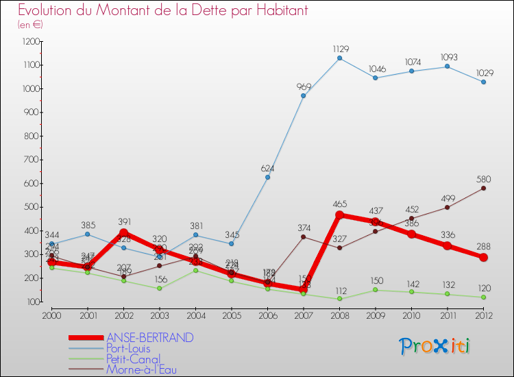 Evolution de la dette par habitant pour la commune de ANSE-BERTRAND et les communes proches de 2000 à 2012 Comparaison de la dette par habitant pour ANSE-BERTRAND et les communes voisines de 2000 à 2012