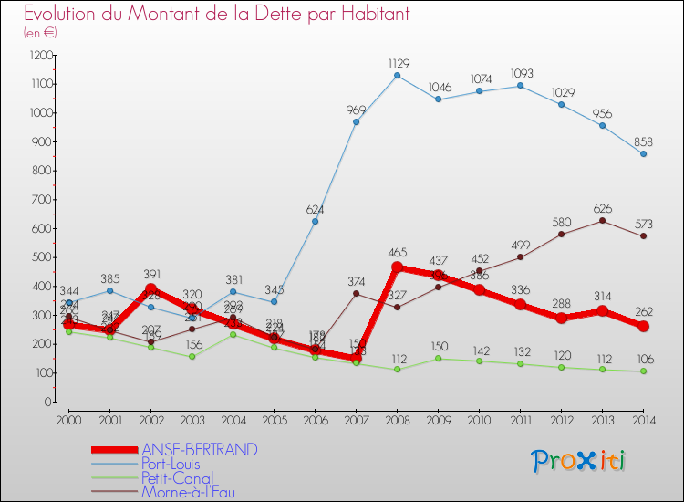 Evolution de la dette par habitant pour la commune de ANSE-BERTRAND et les communes proches de 2000 à 2014 Comparaison de la dette par habitant pour ANSE-BERTRAND et les communes voisines de 2000 à 2014