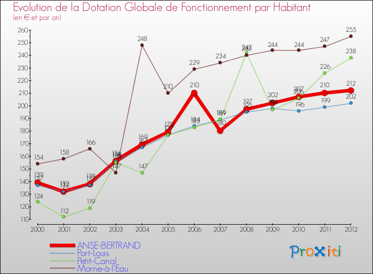 Evolution et montant de la dotation globale de fonctionnement par Habitant pour ANSE-BERTRAND et les communes proches Comparaison des dotations globales de fonctionnement par habitant pour ANSE-BERTRAND et les communes voisines