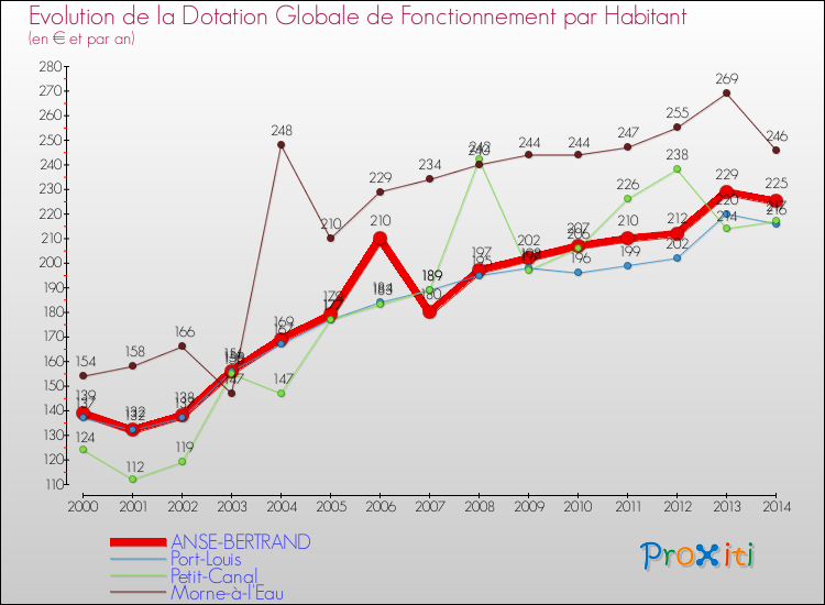 Evolution et montant de la dotation globale de fonctionnement par Habitant pour ANSE-BERTRAND et les communes proches de 2000 à 2014. Comparaison des dotations globales de fonctionnement par habitant pour ANSE-BERTRAND et les communes voisines de 2000 à 2014.