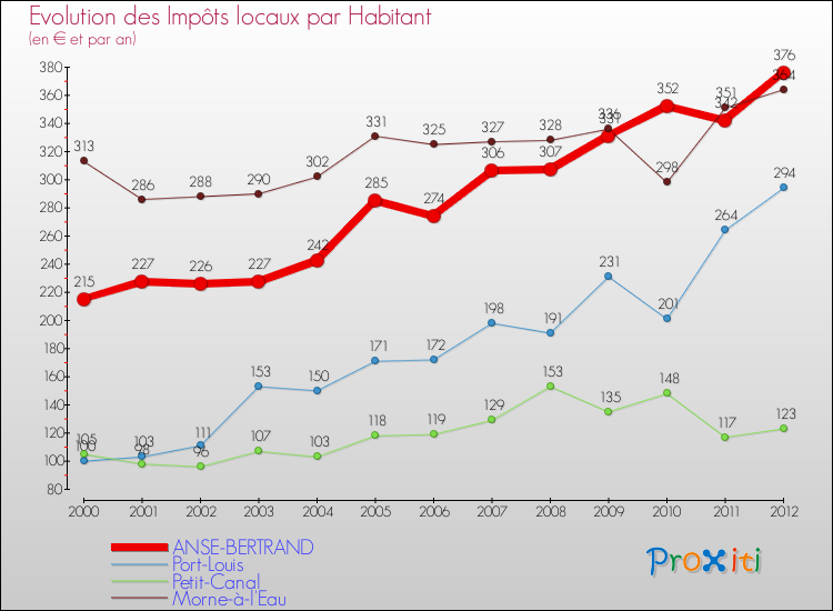 Evolution et montant des impôts locaux par Habitant pour ANSE-BERTRAND et les communes proches Comparaison des impôts locaux par habitant pour ANSE-BERTRAND et les communes voisines