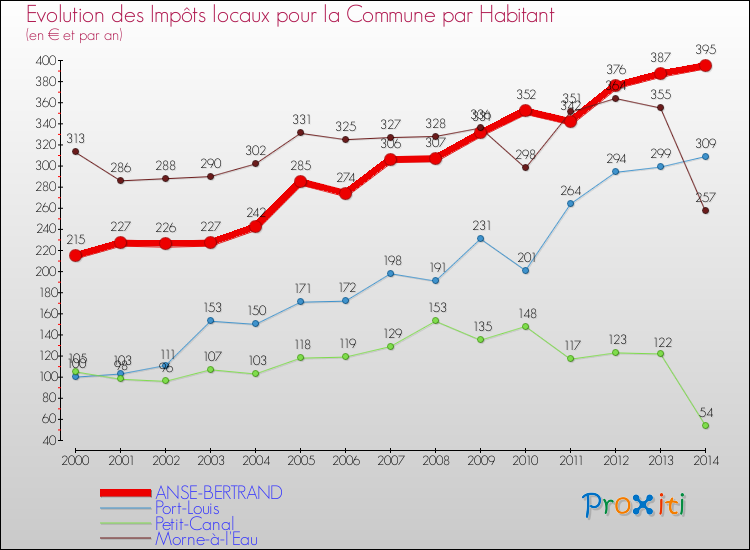 Evolution et montant des impôts locaux par Habitant pour ANSE-BERTRAND et les communes proches de 2000 à 2014 Comparaison des impôts locaux par habitant pour ANSE-BERTRAND et les communes voisines de 2000 à 2014