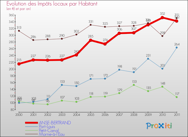 Evolution et montant des impôts locaux par Habitant pour ANSE-BERTRAND et les communes proches Comparaison des impôts locaux par habitant pour ANSE-BERTRAND et les communes voisines