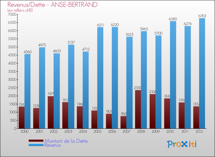 Evolution comparée de la dette et des revenus pour la commune de ANSE-BERTRAND de 2000 à 2012 Comparaison de la dette et des revenus pour ANSE-BERTRAND de 2000 à 2012