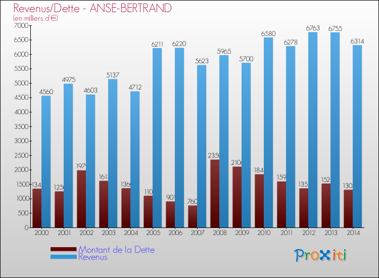 Evolution comparée de la dette et des revenus pour la commune de ANSE-BERTRAND de 2000 à 2014 Comparaison de la dette et des revenus pour ANSE-BERTRAND de 2000 à 2014