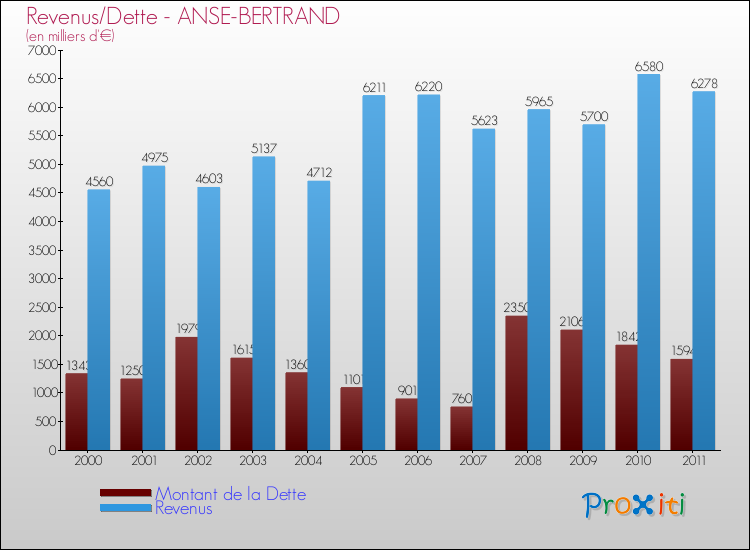 Evolution comparée de la dette et des revenus pour la commune de ANSE-BERTRAND de 2000 à 2011 Comparaison de la dette et des revenus pour ANSE-BERTRAND de 2000 à 2011