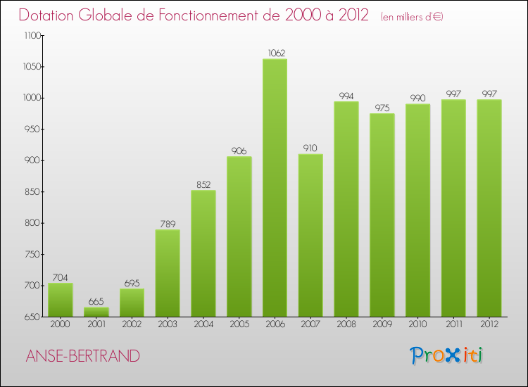 Evolution du montant de la Dotation Globale de Fonctionnement pour la commune de ANSE-BERTRAND de 2000 à 2012 Evolution du montant de la Dotation Globale de Fonctionnement pour ANSE-BERTRAND de 2000 à 2012