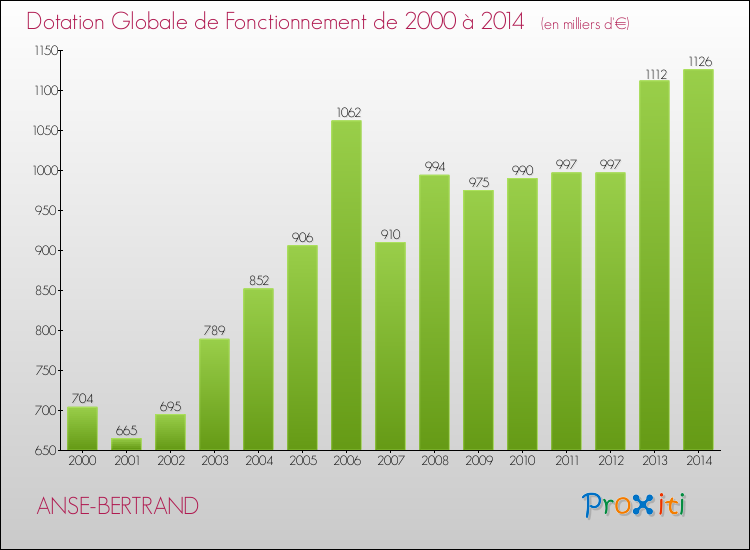 Evolution du montant de la Dotation Globale de Fonctionnement pour la commune de ANSE-BERTRAND de 2000 à 2014 Evolution du montant de la Dotation Globale de Fonctionnement pour ANSE-BERTRAND de 2000 à 2014