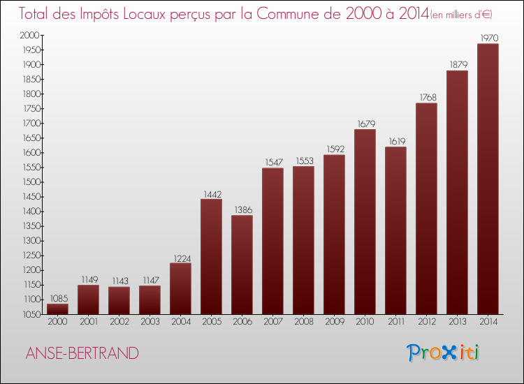 Evolution des Impôts Locaux pour la commune de ANSE-BERTRAND de 2000 à 2014 Evolution des Impôts Locaux pour ANSE-BERTRAND de 2000 à 2014