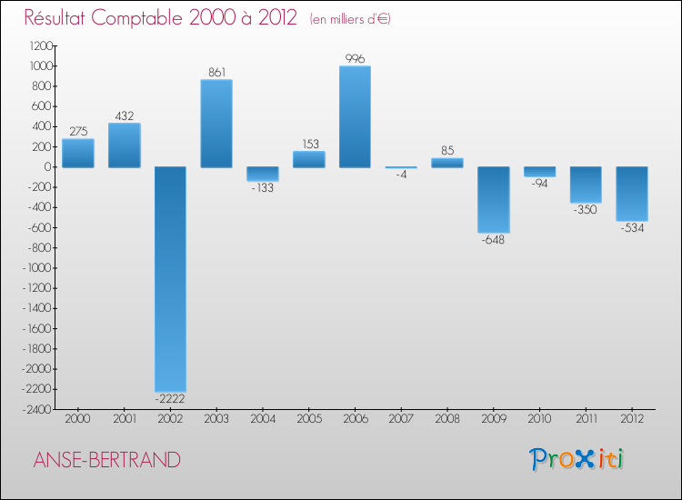 Evolution du résultat comptable pour la commune de ANSE-BERTRAND de 2000 à 2012 Evolution du résultat comptable pour ANSE-BERTRAND de 2000 à 2012
