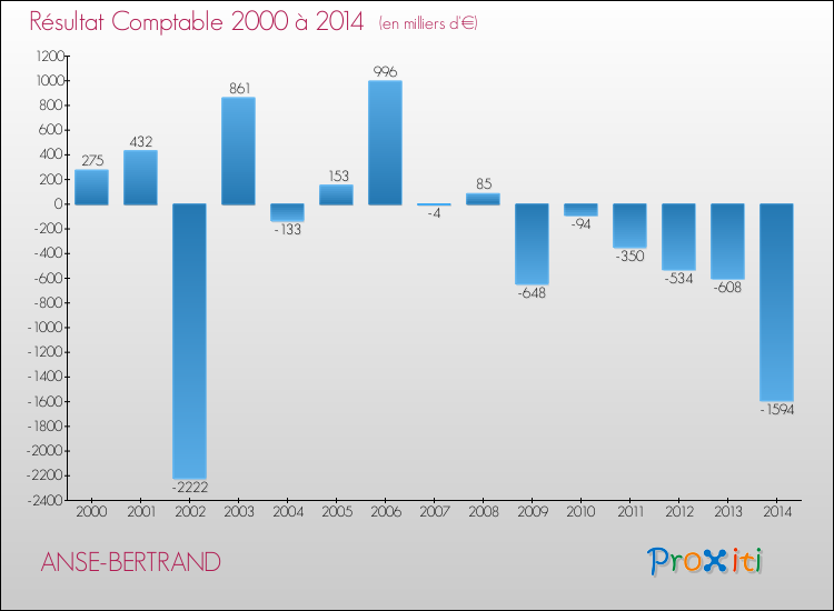 Evolution du résultat comptable pour la commune de ANSE-BERTRAND de 2000 à 2014 Evolution du résultat comptable pour ANSE-BERTRAND de 2000 à 2014