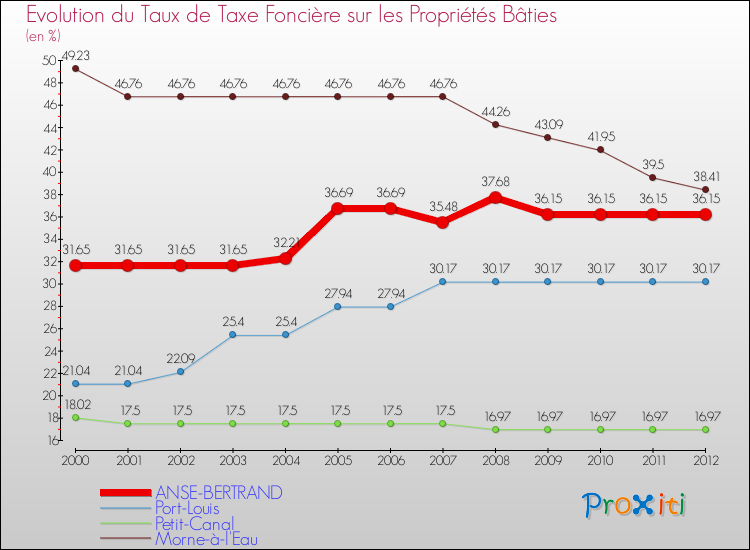 Evolution du taux de la taxe foncière sur le bati pour ANSE-BERTRAND et les communes proches de 2000 à 2012 Comparaison des taux de taxe foncière sur le bati pour ANSE-BERTRAND et les communes voisines de 2000 à 2012