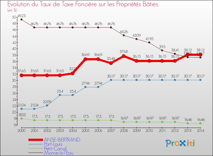 Evolution du taux de la taxe foncière sur le bati pour ANSE-BERTRAND et les communes proches de 2000 à 2014 Comparaison des taux de taxe foncière sur le bati pour ANSE-BERTRAND et les communes voisines de 2000 à 2014