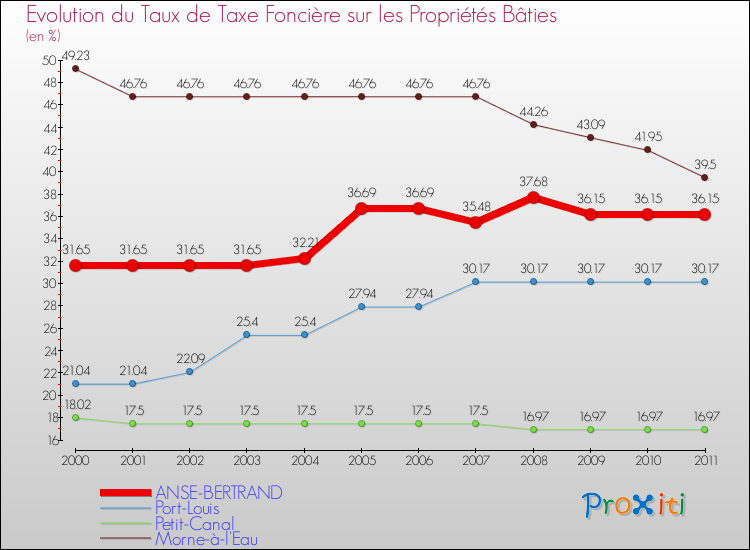 Evolution du taux de la taxe foncière sur le bati pour ANSE-BERTRAND et les communes proches Comparaison des taux de taxe foncière sur le bati pour ANSE-BERTRAND et les communes voisines