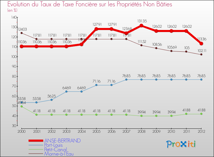Evolution du taux de la taxe foncière sur les immeubles et terrains non batis pour ANSE-BERTRAND et les communes proches de 2000 à 2012 Comparaison des taux de la taxe foncière sur les immeubles et terrains non batis pour ANSE-BERTRAND et les communes voisines de 2000 à 2012