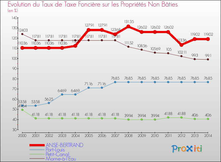 Evolution du taux de la taxe foncière sur les immeubles et terrains non batis pour ANSE-BERTRAND et les communes proches de 2000 à 2014 Comparaison des taux de la taxe foncière sur les immeubles et terrains non batis pour ANSE-BERTRAND et les communes voisines de 2000 à 2014
