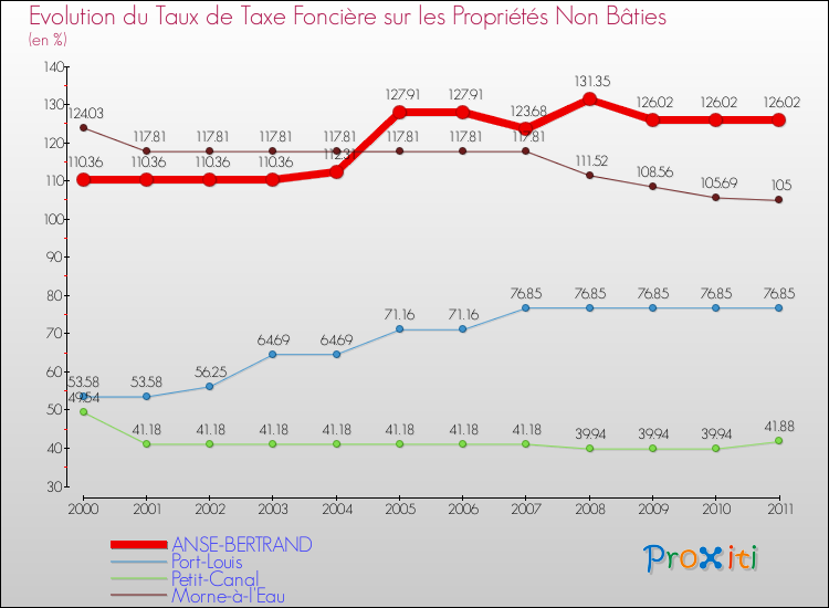 Evolution du taux de la taxe foncière sur les immeubles et terrains non batis pour ANSE-BERTRAND et les communes proches Comparaison des taux de la taxe foncière sur les immeubles et terrains non batis pour ANSE-BERTRAND et les communes voisines