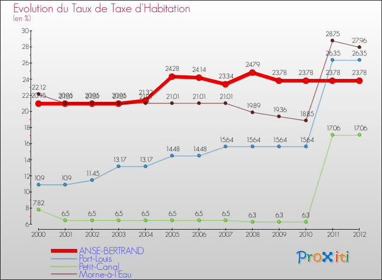 Evolution du taux de la taxe d'habitation pour ANSE-BERTRAND et les communes proches Comparaison des taux de la taxe d'habitation pour ANSE-BERTRAND et les communes voisines