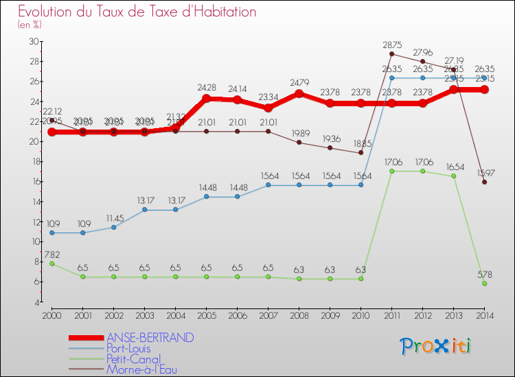 Evolution du taux de la taxe d'habitation pour ANSE-BERTRAND et les communes proches de 2000 à 2014 Comparaison des taux de la taxe d'habitation pour ANSE-BERTRAND et les communes voisines de 2000 à 2014