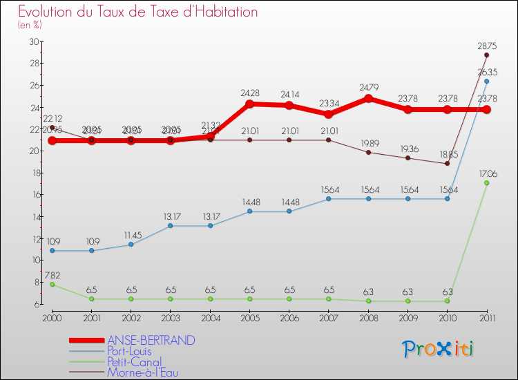 Evolution du taux de la taxe d'habitation pour ANSE-BERTRAND et les communes proches Comparaison des taux de la taxe d'habitation pour ANSE-BERTRAND et les communes voisines