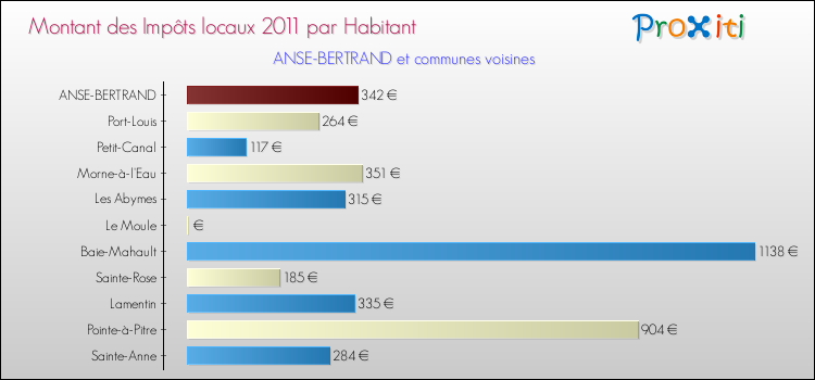 Montant des impôts locaux par Habitant pour ANSE-BERTRAND et les communes proches Comparaison des impôts locaux par habitant pour ANSE-BERTRAND et les communes voisines