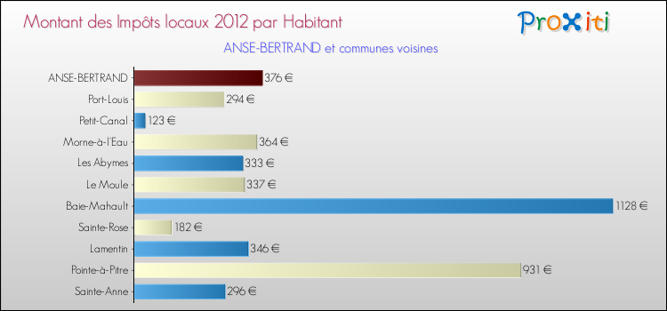 Montant des impôts locaux par Habitant pour ANSE-BERTRAND et les communes proches Comparaison des impôts locaux par habitant pour ANSE-BERTRAND et les communes voisines