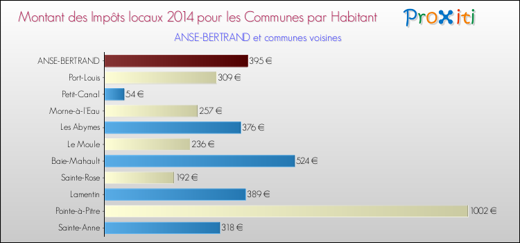 Montant des impôts locaux par Habitant pour ANSE-BERTRAND et les communes proches en 2014 Comparaison des impôts locaux par habitant pour ANSE-BERTRAND et les communes voisines en 2014