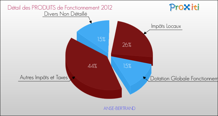 Décomposition du Budget de Fonctionnement 2012 de la commune de ANSE-BERTRAND Budget de Fonctionnement 2012 pour la commune de ANSE-BERTRAND