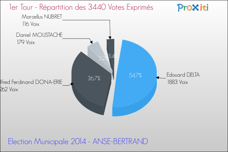 Répartition des votes exprimés au 1er Tour des Elections Municipales 2014 de la commune de ANSE-BERTRAND Elections Municipales 2014 - Répartition des votes exprimés au 1er Tour pour la commune de ANSE-BERTRAND