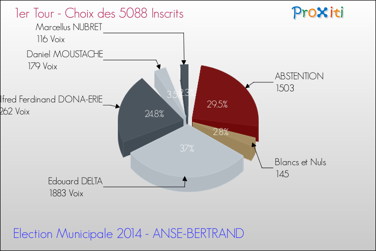 Résultats par rapport aux inscrits au 1er Tour des Elections Municipales 2014 de la commune de ANSE-BERTRAND Elections Municipales 2014 - Résultats par rapport aux inscrits au 1er Tour pour la commune de ANSE-BERTRAND