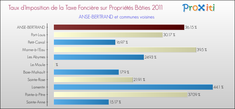Taux d'imposition de la taxe foncière sur le bati 2011 pour ANSE-BERTRAND et les communes proches Comparaison des taux d'imposition de la taxe foncière sur le bati 2011 pour ANSE-BERTRAND et les communes voisines