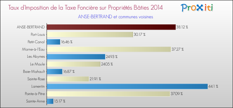 Taux d'imposition de la taxe foncière sur le bati 2014 pour ANSE-BERTRAND et les communes proches Comparaison des taux d'imposition de la taxe foncière sur le bati 2014 pour ANSE-BERTRAND et les communes voisines